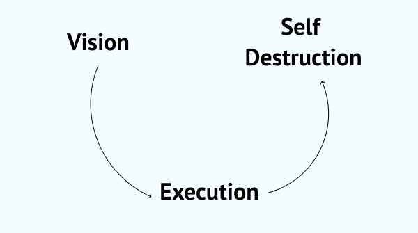 Organisations Must Self-Destruct